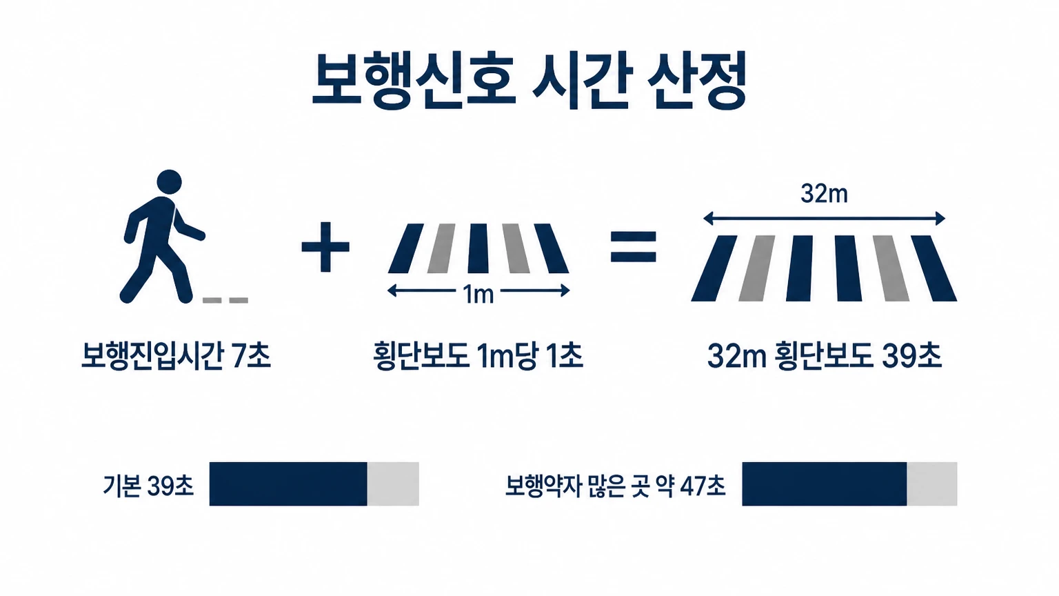 Seoul traffic crosswalk walk-time rule (7 seconds plus 1 second per meter)