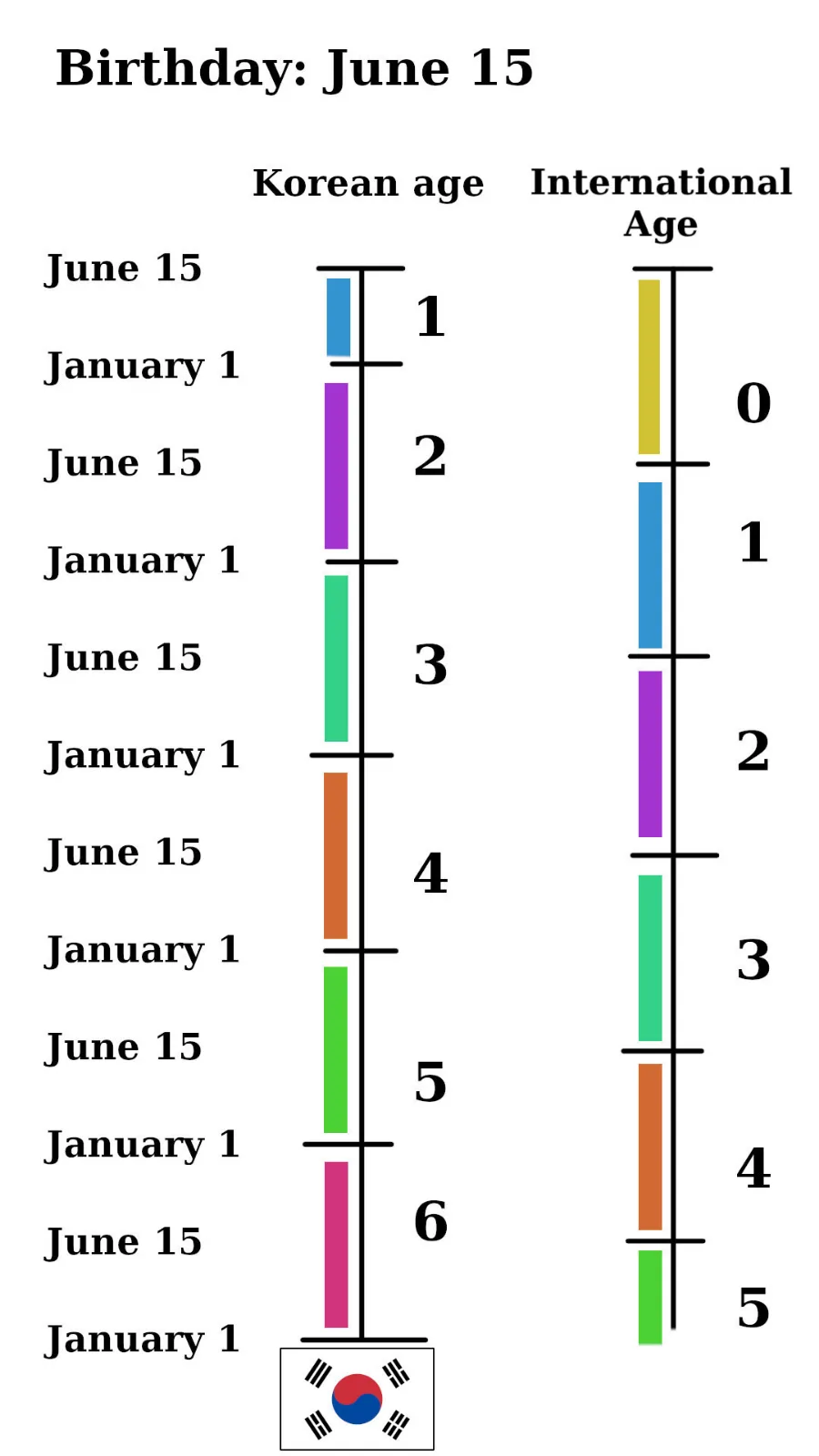 Chart comparing Korean age and international age for someone born on June 15. Korean age starts at 1 and rises every January 1, while international age starts at 0 and rises on the birthday. Source: Wikipedia