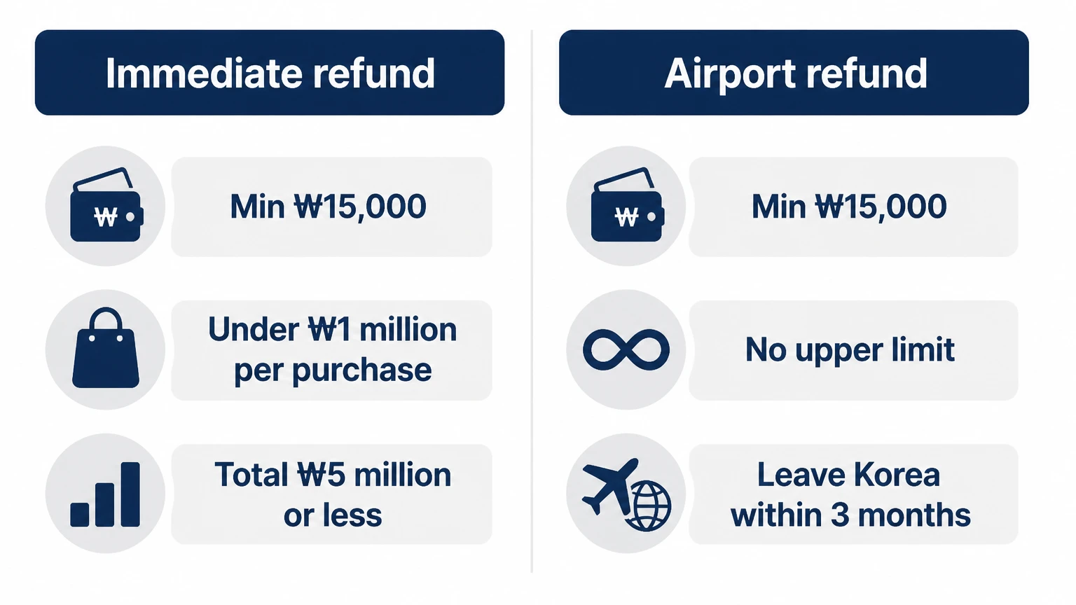 Infographic of Korea tax refund types: immediate refund vs airport refund limits